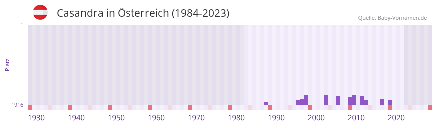 Casandra in der Vornamen-Hitliste von sterreich (1984-2023)