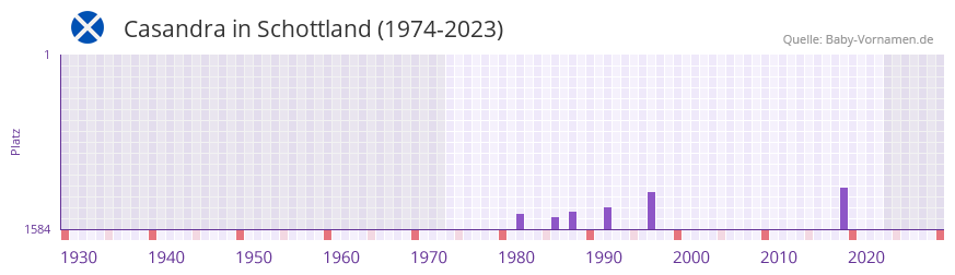 Casandra in der Vornamen-Hitliste von Schottland (1974-2023)