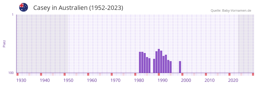 Casey in der Vornamen-Hitliste von Australien (1952-2023) Casey in der Vornamen-Hitliste von Australien (1952-2023)