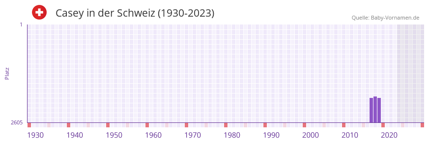 Casey in der Vornamen-Hitliste von der Schweiz (1930-2023) Casey in der Vornamen-Hitliste von der Schweiz (1930-2023)