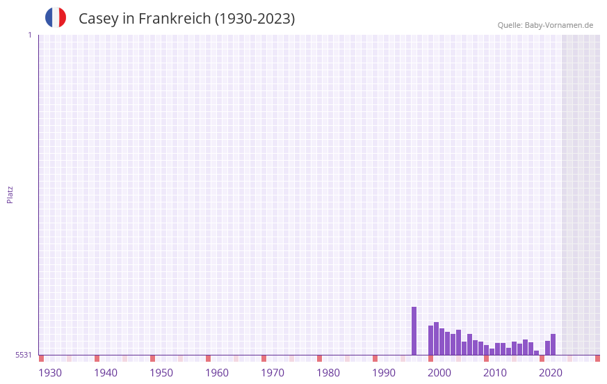 Casey in der Vornamen-Hitliste von Frankreich (1930-2023) Casey in der Vornamen-Hitliste von Frankreich (1930-2023)