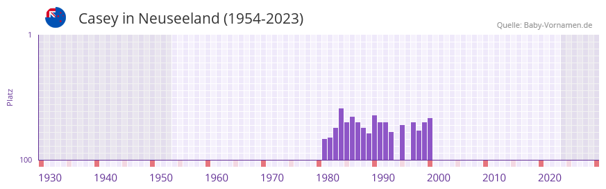Casey in der Vornamen-Hitliste von Neuseeland (1954-2023) Casey in der Vornamen-Hitliste von Neuseeland (1954-2023)