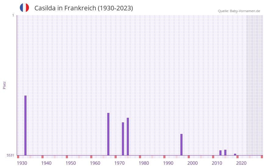 Casilda in der Vornamen-Hitliste von Frankreich (1930-2023) Casilda in der Vornamen-Hitliste von Frankreich (1930-2023)