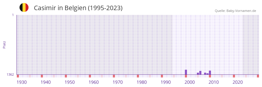 Casimir in der Vornamen-Hitliste von Belgien (1995-2023)