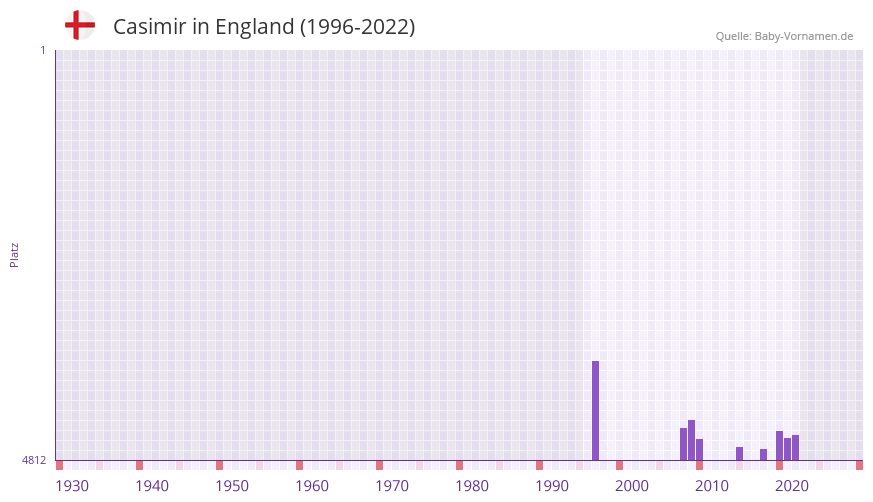 Casimir in der Vornamen-Hitliste von England (1996-2022)