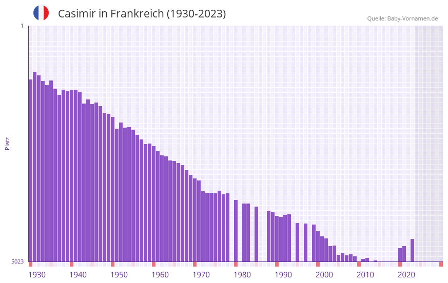 Casimir in der Vornamen-Hitliste von Frankreich (1930-2023)