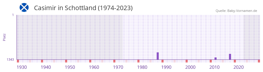 Casimir in der Vornamen-Hitliste von Schottland (1974-2023)