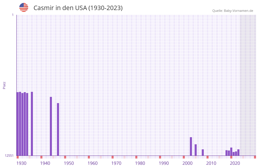 Casmir in der Vornamen-Hitliste von den USA (1930-2023)