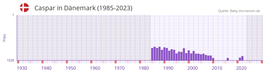 Caspar in der Vornamen-Hitliste von Dnemark (1985-2023)