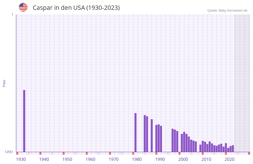 Caspar in der Vornamen-Hitliste von den USA (1930-2023)