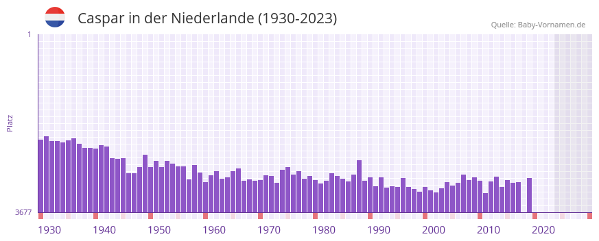 Caspar in der Vornamen-Hitliste von der Niederlande (1930-2023)