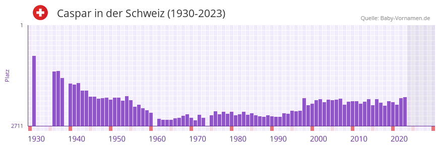 Caspar in der Vornamen-Hitliste von der Schweiz (1930-2023)