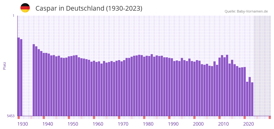 Caspar in der Vornamen-Hitliste von Deutschland (1930-2023)