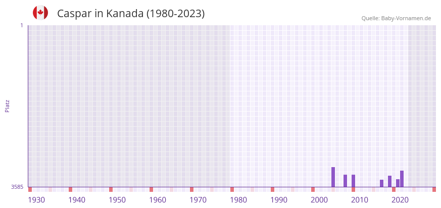 Caspar in der Vornamen-Hitliste von Kanada (1980-2023)