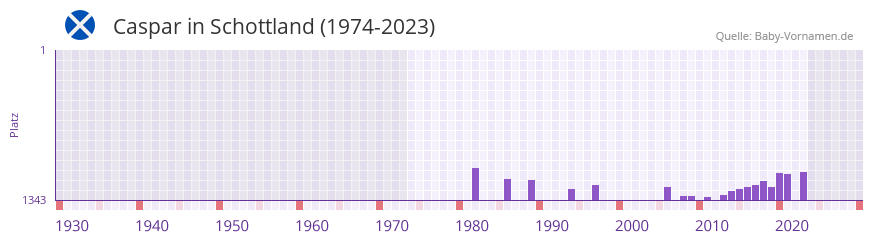 Caspar in der Vornamen-Hitliste von Schottland (1974-2023)