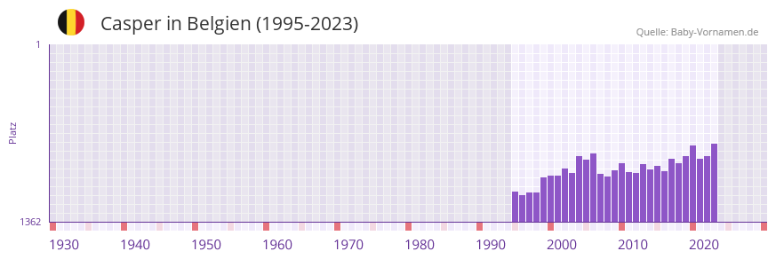 Casper in der Vornamen-Hitliste von Belgien (1995-2023)