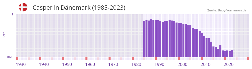 Casper in der Vornamen-Hitliste von Dnemark (1985-2023)