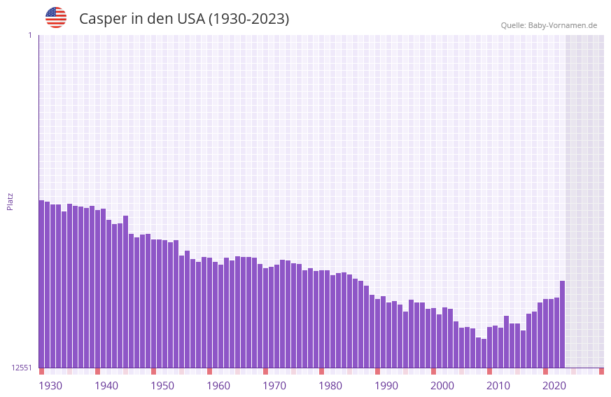 Casper in der Vornamen-Hitliste von den USA (1930-2023)