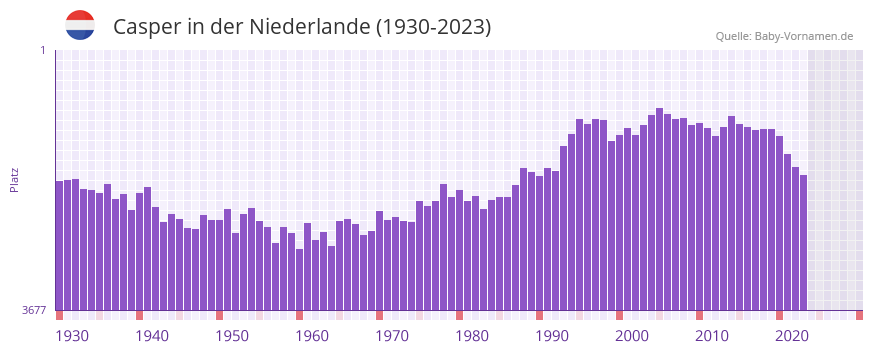 Casper in der Vornamen-Hitliste von der Niederlande (1930-2023)