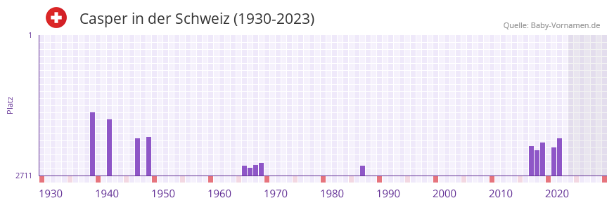 Casper in der Vornamen-Hitliste von der Schweiz (1930-2023)