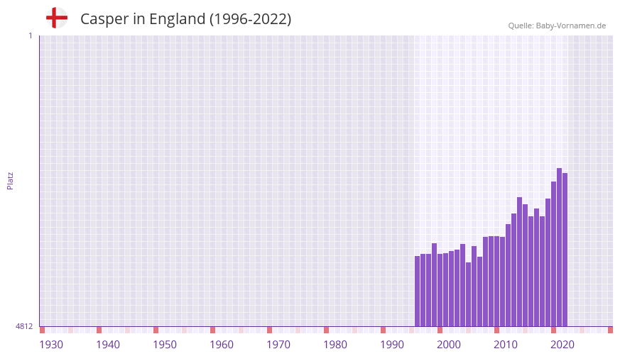 Casper in der Vornamen-Hitliste von England (1996-2022)