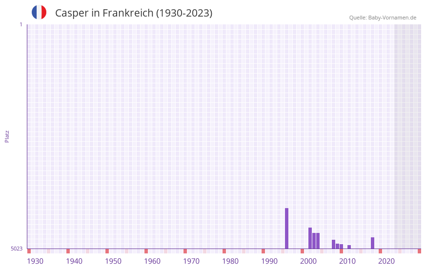 Casper in der Vornamen-Hitliste von Frankreich (1930-2023)