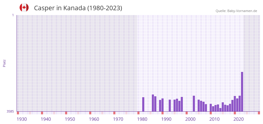 Casper in der Vornamen-Hitliste von Kanada (1980-2023)