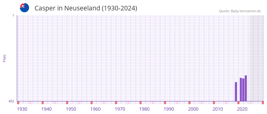 Casper in der Vornamen-Hitliste von Neuseeland (1930-2024)