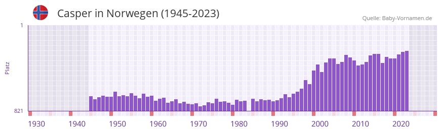 Casper in der Vornamen-Hitliste von Norwegen (1945-2023)
