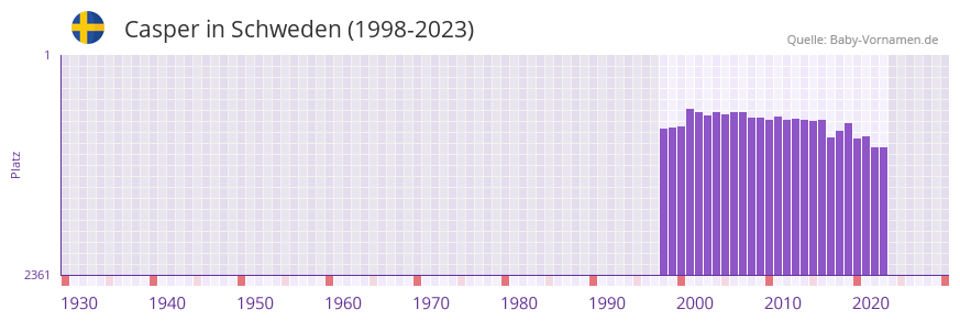 Casper in der Vornamen-Hitliste von Schweden (1998-2023)