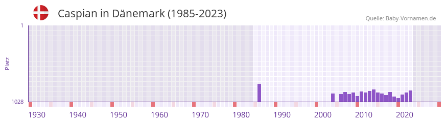 Caspian in der Vornamen-Hitliste von Dänemark (1985-2023) Caspian in der Vornamen-Hitliste von Dänemark (1985-2023)