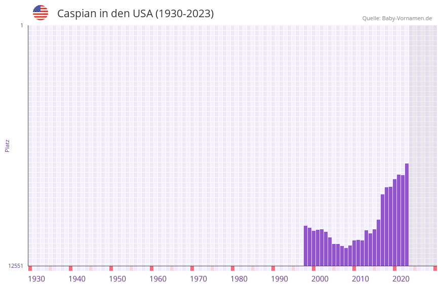 Caspian in der Vornamen-Hitliste von den USA (1930-2023) Caspian in der Vornamen-Hitliste von den USA (1930-2023)