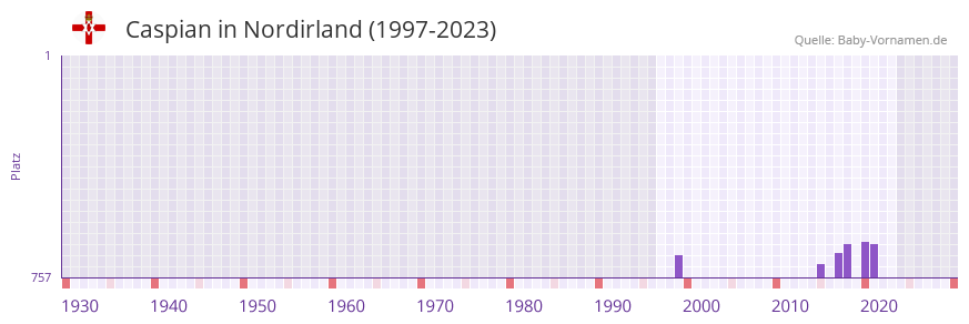 Caspian in der Vornamen-Hitliste von Nordirland (1997-2023) Caspian in der Vornamen-Hitliste von Nordirland (1997-2023)