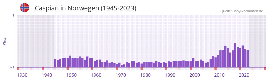 Caspian in der Vornamen-Hitliste von Norwegen (1945-2023) Caspian in der Vornamen-Hitliste von Norwegen (1945-2023)