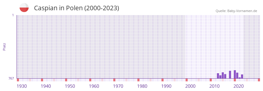 Caspian in der Vornamen-Hitliste von Polen (2000-2023) Caspian in der Vornamen-Hitliste von Polen (2000-2023)