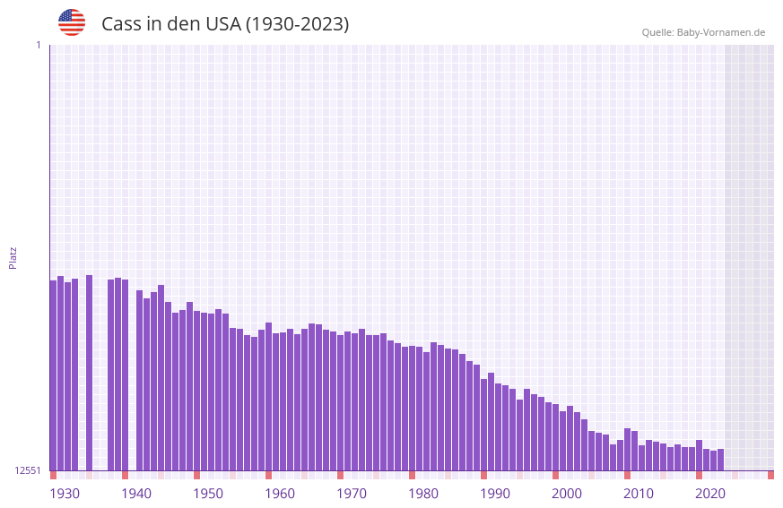 Cass in der Vornamen-Hitliste von den USA (1930-2023)