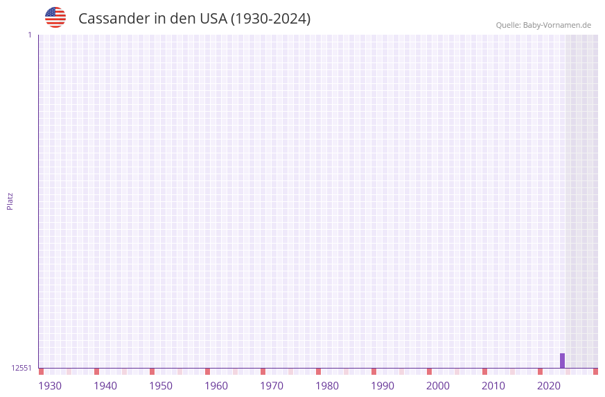Cassander in der Vornamen-Hitliste von den USA (1930-2024)