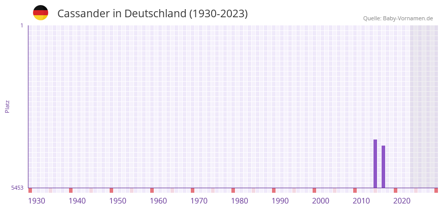 Cassander in der Vornamen-Hitliste von Deutschland (1930-2023)