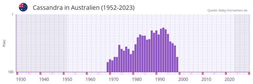 Cassandra in der Vornamen-Hitliste von Australien (1952-2023) Cassandra in der Vornamen-Hitliste von Australien (1952-2023)