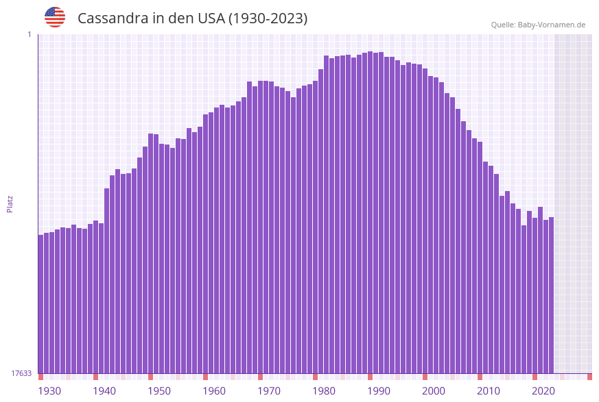 Cassandra in der Vornamen-Hitliste von den USA (1930-2023) Cassandra in der Vornamen-Hitliste von den USA (1930-2023)