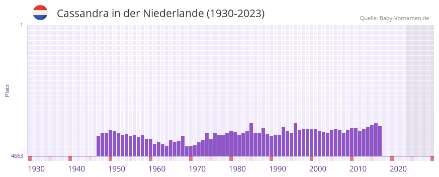 Cassandra in der Vornamen-Hitliste von der Niederlande (1930-2023) Cassandra in der Vornamen-Hitliste von der Niederlande (1930-2023)