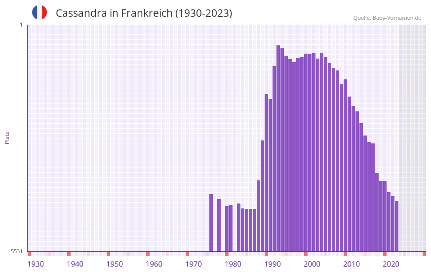Cassandra in der Vornamen-Hitliste von Frankreich (1930-2023) Cassandra in der Vornamen-Hitliste von Frankreich (1930-2023)
