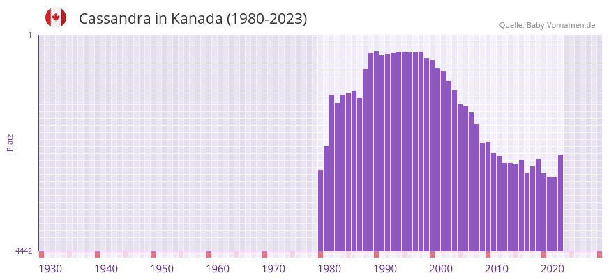 Cassandra in der Vornamen-Hitliste von Kanada (1980-2023) Cassandra in der Vornamen-Hitliste von Kanada (1980-2023)