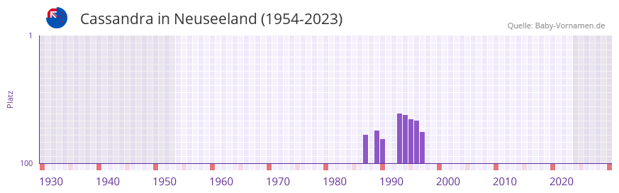 Cassandra in der Vornamen-Hitliste von Neuseeland (1954-2023) Cassandra in der Vornamen-Hitliste von Neuseeland (1954-2023)