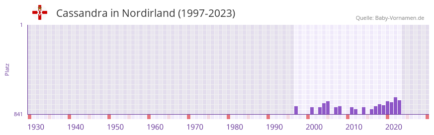 Cassandra in der Vornamen-Hitliste von Nordirland (1997-2023) Cassandra in der Vornamen-Hitliste von Nordirland (1997-2023)