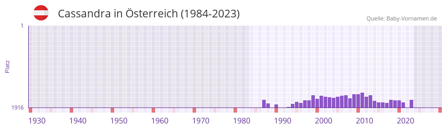 Cassandra in der Vornamen-Hitliste von Österreich (1984-2023) Cassandra in der Vornamen-Hitliste von Österreich (1984-2023)