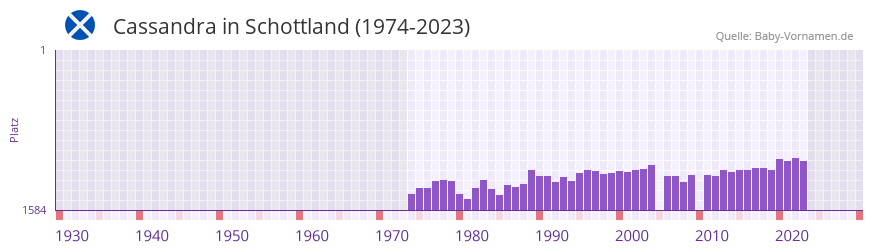 Cassandra in der Vornamen-Hitliste von Schottland (1974-2023) Cassandra in der Vornamen-Hitliste von Schottland (1974-2023)