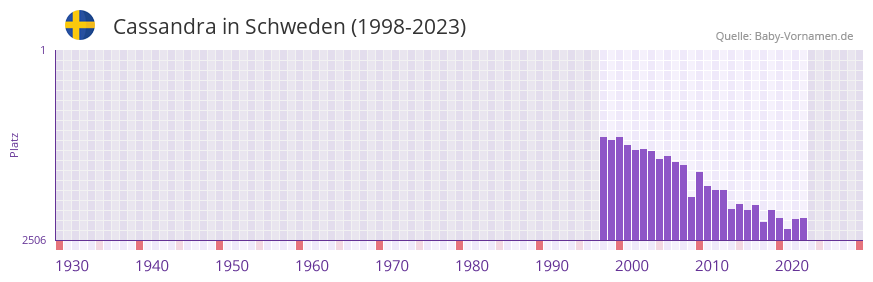Cassandra in der Vornamen-Hitliste von Schweden (1998-2023) Cassandra in der Vornamen-Hitliste von Schweden (1998-2023)