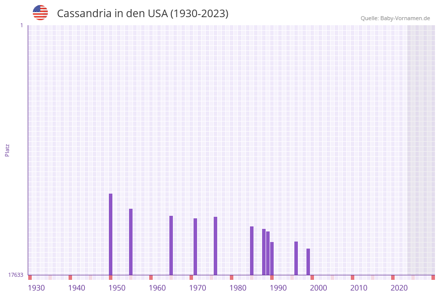 Cassandria in der Vornamen-Hitliste von den USA (1930-2023)