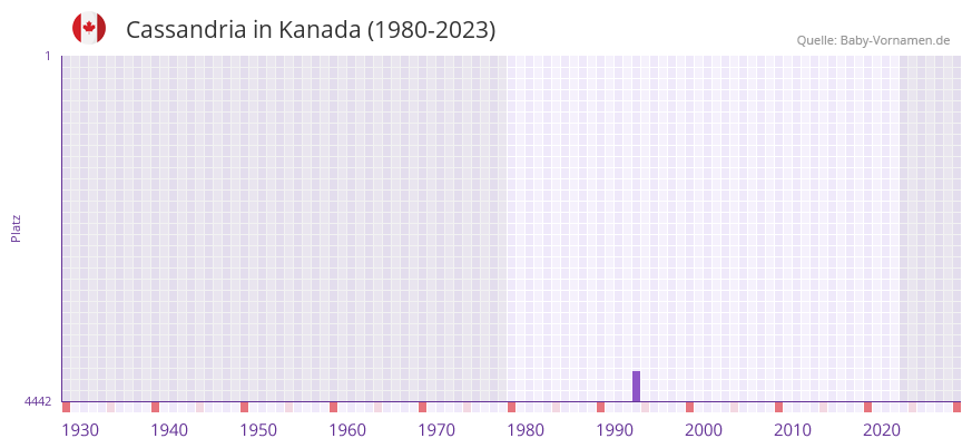 Cassandria in der Vornamen-Hitliste von Kanada (1980-2023)